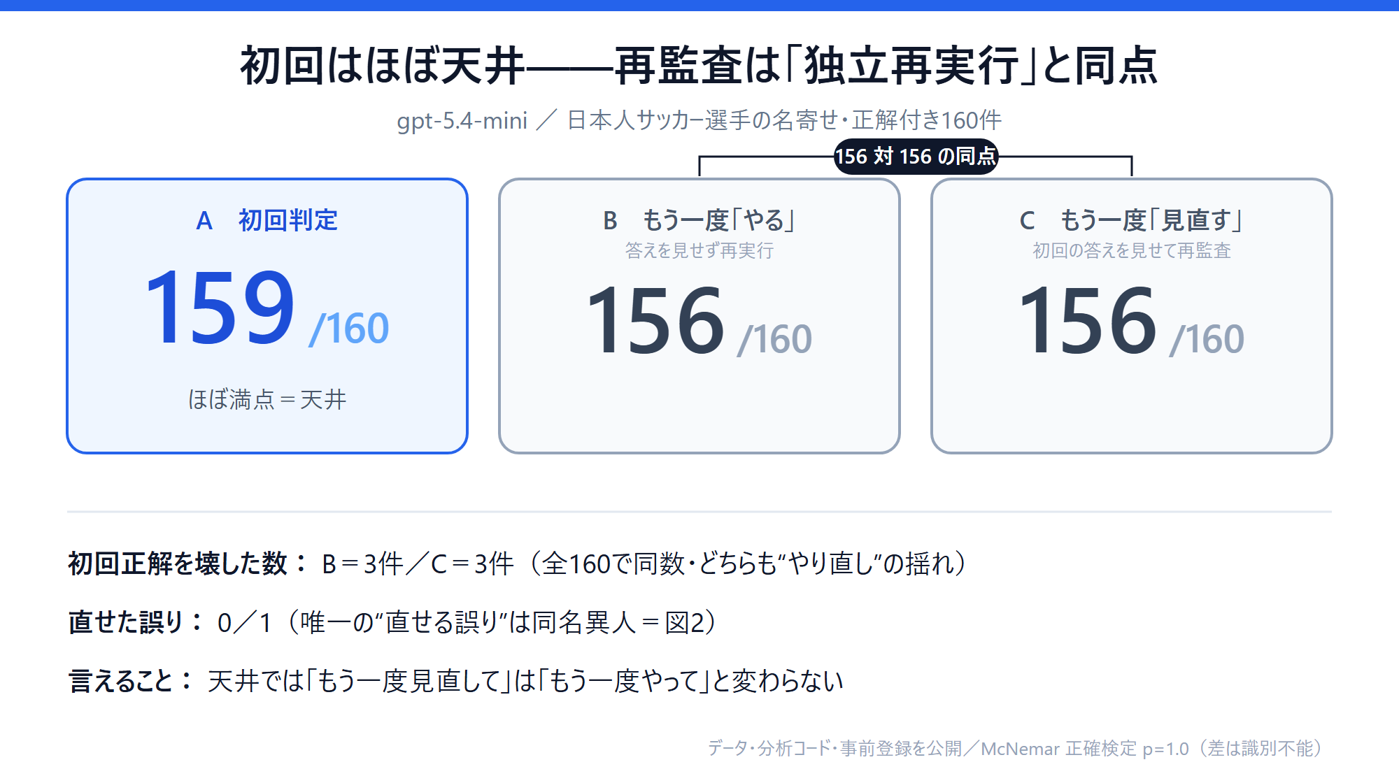 3条件の結果(確認120件・全160件)