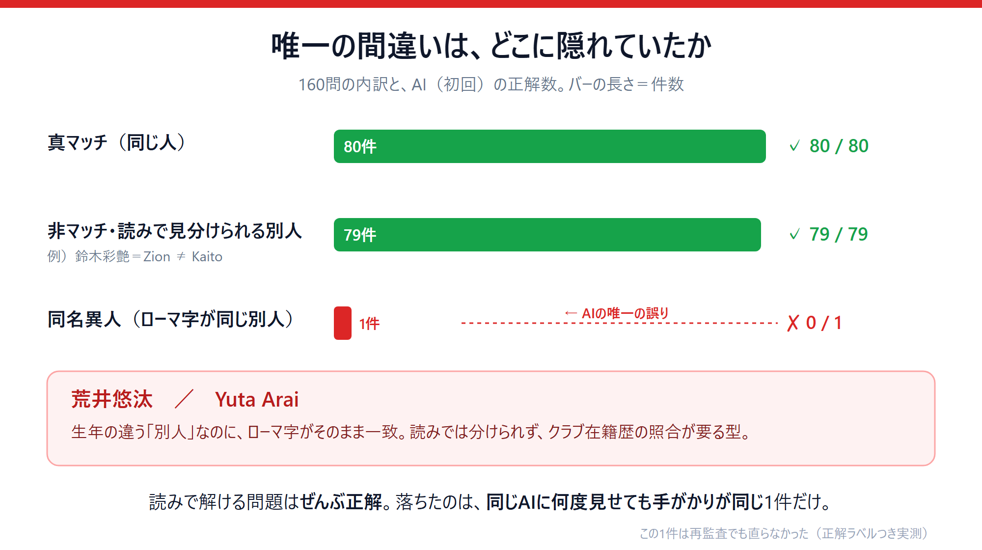 ベンチマーク構成と初回Aの解けかた